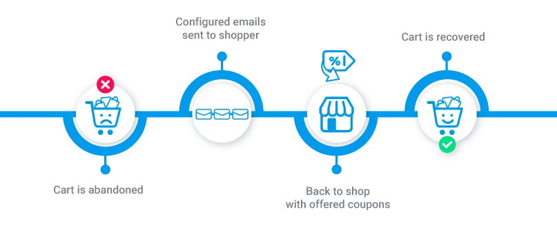 magento 2 Abandoned Cart Email