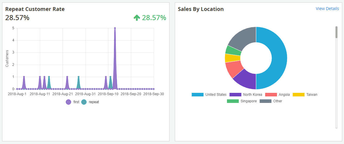 Magento 2 Advanced Reports