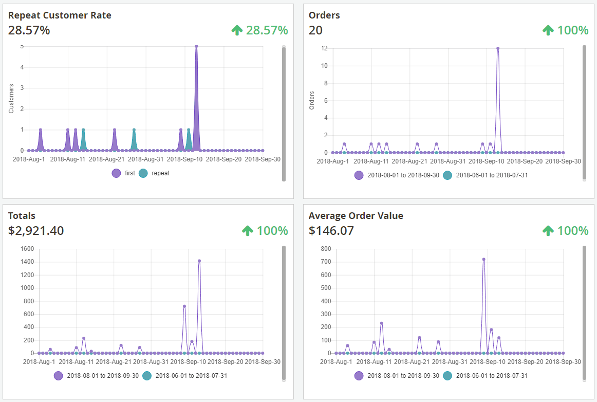 Magento 2 Line-chart Reports